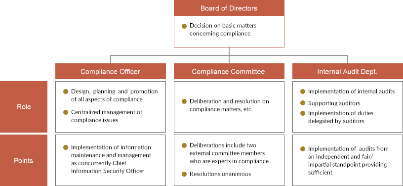 Compliance Structure