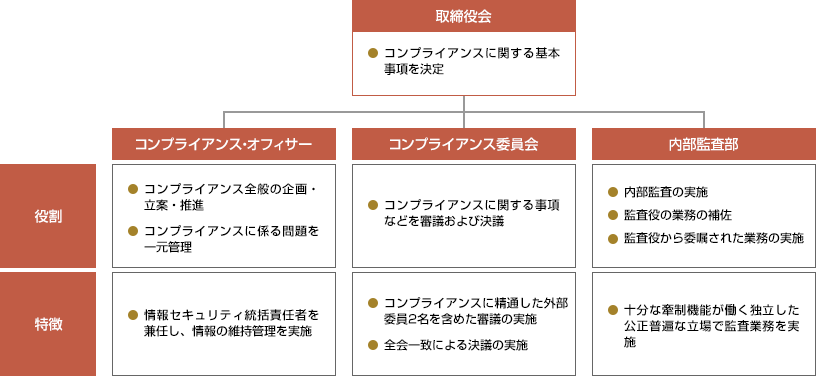 コンプライアンス体制