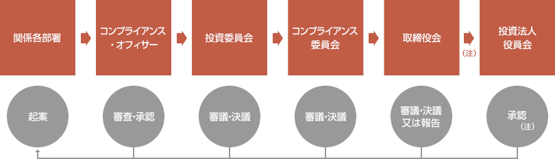 意思決定のフロー